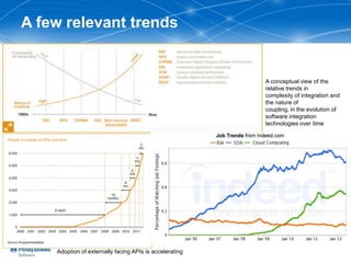 A few relevant trends


                                                         A conceptual view of the
                                                         relative trends in
                                                         complexity of integration and
                                                         the nature of
                                                         coupling, in the evolution of
                                                         software integration
                                                         technologies over time




    Adoption of externally facing APIs is accelerating
 