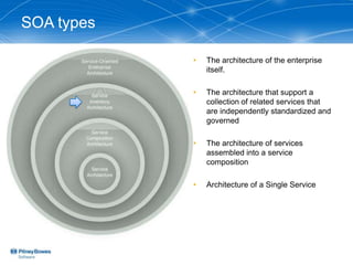 SOA types

            •   The architecture of the enterprise
                itself.

            •   The architecture that support a
                collection of related services that
                are independently standardized and
                governed

            •   The architecture of services
                assembled into a service
                composition

            •   Architecture of a Single Service
 