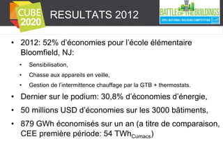 RESULTATS 2012
• 2012: 52% d’économies pour l’école élémentaire
Bloomfield, NJ:
•

Sensibilisation,

•

Chasse aux appareils en veille,

•

Gestion de l’intermittence chauffage par la GTB + thermostats.

• Dernier sur le podium: 30,8% d’économies d’énergie,

• 50 millions USD d’économies sur les 3000 bâtiments,
• 879 GWh économisés sur un an (a titre de comparaison,
CEE première période: 54 TWhCumacs)

 