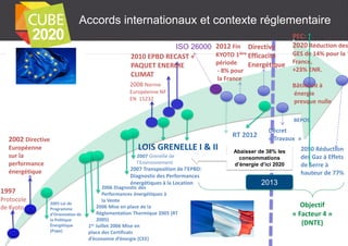 Accords internationaux et contexte réglementaire
ISO 26000
2010 EPBD RECAST +
PAQUET ENERGIE
CLIMAT
2008 Norme

PEC:
2020 Réduction des

2012 Fin Directive
GES de 14% pour la
KYOTO 1ière Efficacité
période
Energétique France,
+23% ENR.

- 8% pour
la France

Bâtiment à
énergie
presque nulle

Européenne NF
EN 15232

BEPOS

RT 2012

2002 Directive

LOIS GRENELLE I & II

Européenne
sur la
performance
énergétique

2007 Grenelle de
l’Environnement

2007 Transposition de l’EPBD:
Diagnostic des Performances
énergétiques à la Location

1997
Protocole
de Kyoto

2005 Loi de
Programme
d’Orientation de
la Politique
Énergétique
(Pope)

2006 Diagnostic des
Performances énergétiques à
la Vente
2006 Mise en place de la
Réglementation Thermique 2005 (RT
2005)
er Juillet 2006 Mise en
1
place des Certificats
d’économie d’énergie (CEE)

Décret
« Travaux »

Abaisser de 38% les
consommations
d’énergie d’ici 2020

2050 Réduction
des Gaz à Effets
de Serre à
hauteur de 77%

2013
Objectif
« Facteur 4 »
(DNTE)

 