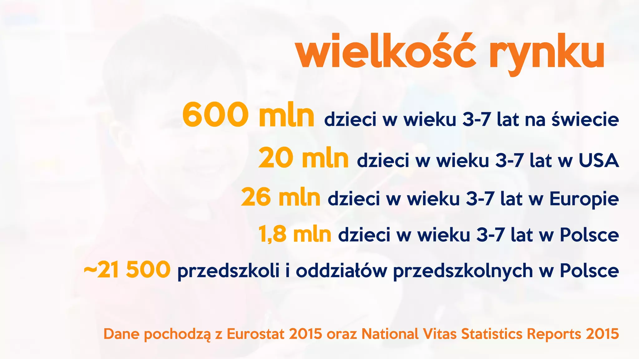 wielkość rynku
600 mln dzieci w wieku 3-7 lat na świecie
20 mln dzieci w wieku 3-7 lat w USA
26 mln dzieci w wieku 3-7 lat w Europie
1,8 mln dzieci w wieku 3-7 lat w Polsce
~21 500 przedszkoli i oddziałów przedszkolnych w Polsce
Dane pochodzą z Eurostat 2015 oraz National Vitas Statistics Reports 2015
 
