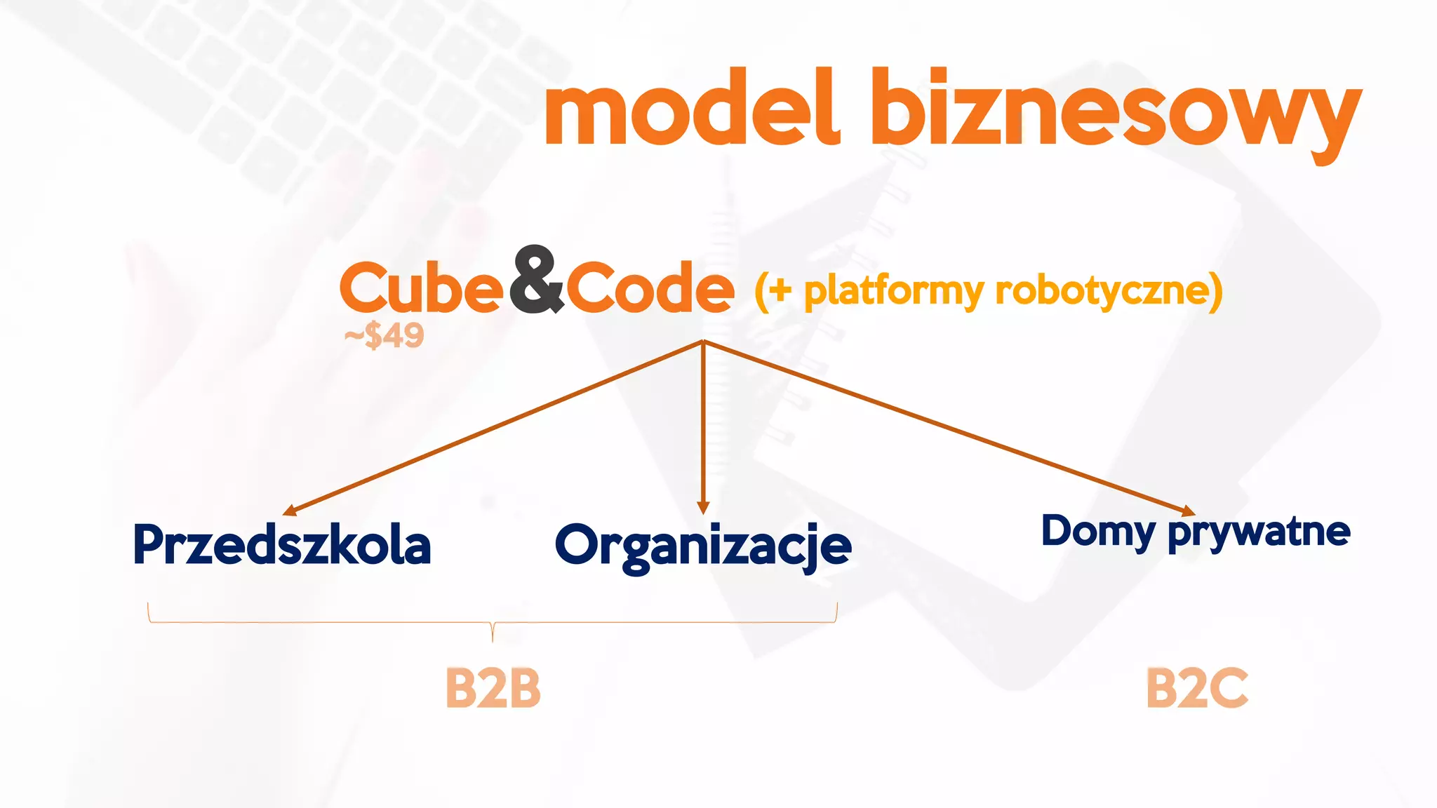 model biznesowy
Przedszkola Domy prywatneOrganizacje
B2B B2C
Cube&Code (+ platformy robotyczne)
~$49
 