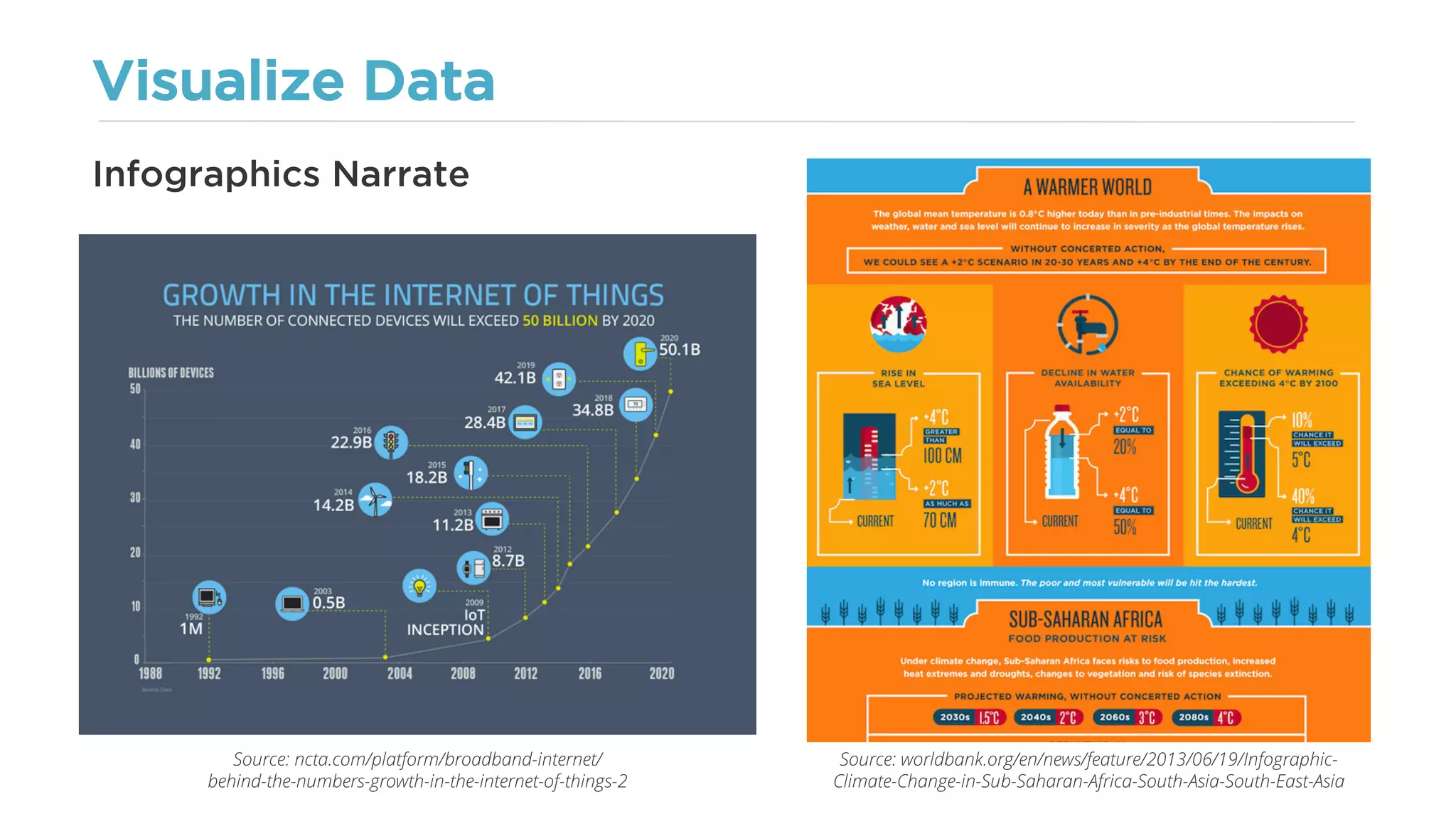 Visualize Data
Infographics Narrate
Source: ncta.com/platform/broadband-internet/
behind-the-numbers-growth-in-the-internet-of-things-2
Source: worldbank.org/en/news/feature/2013/06/19/Infographic-
Climate-Change-in-Sub-Saharan-Africa-South-Asia-South-East-Asia
 