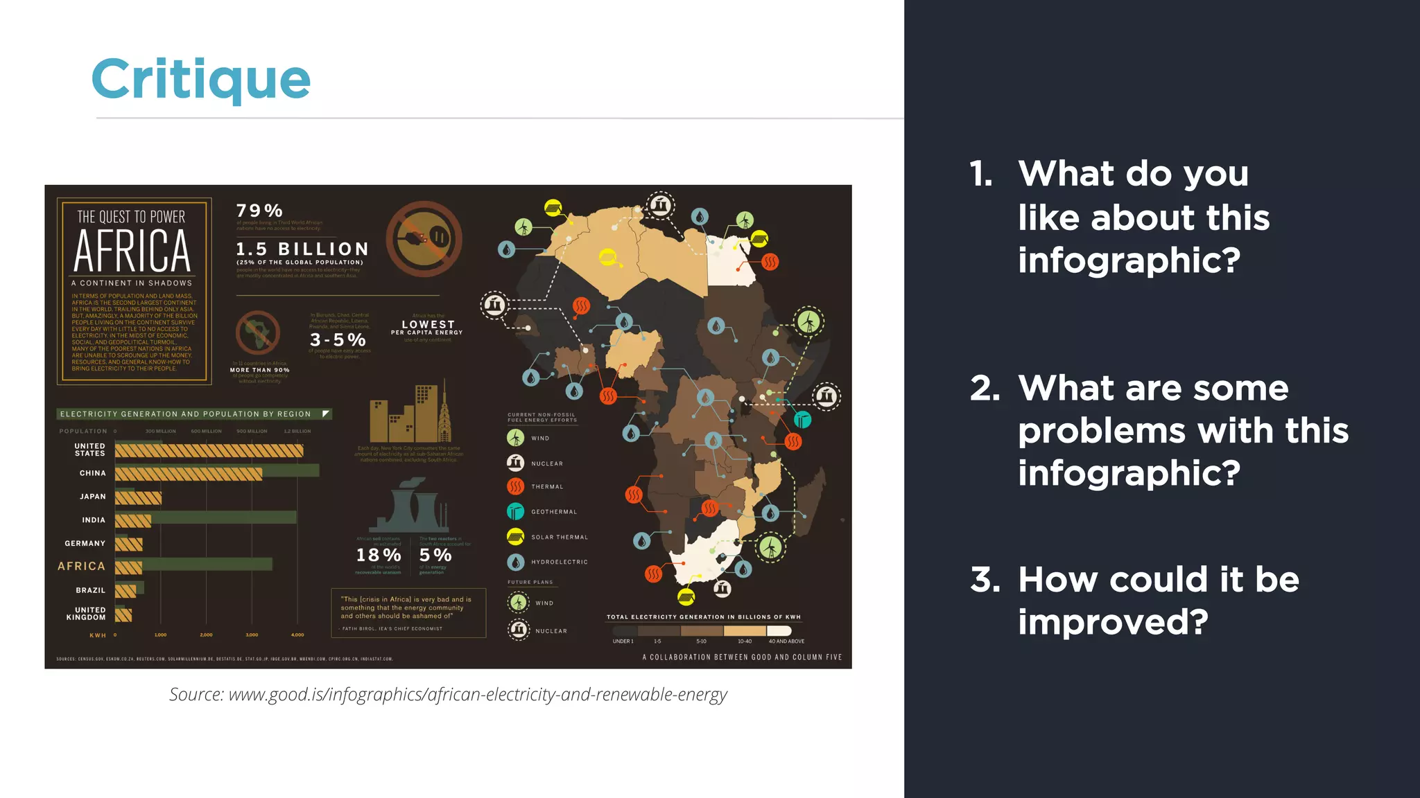 Critique
1. What do you
like about this
infographic?
2. What are some
problems with this
infographic?
3. How could it be
improved?
Source: www.good.is/infographics/african-electricity-and-renewable-energy
 