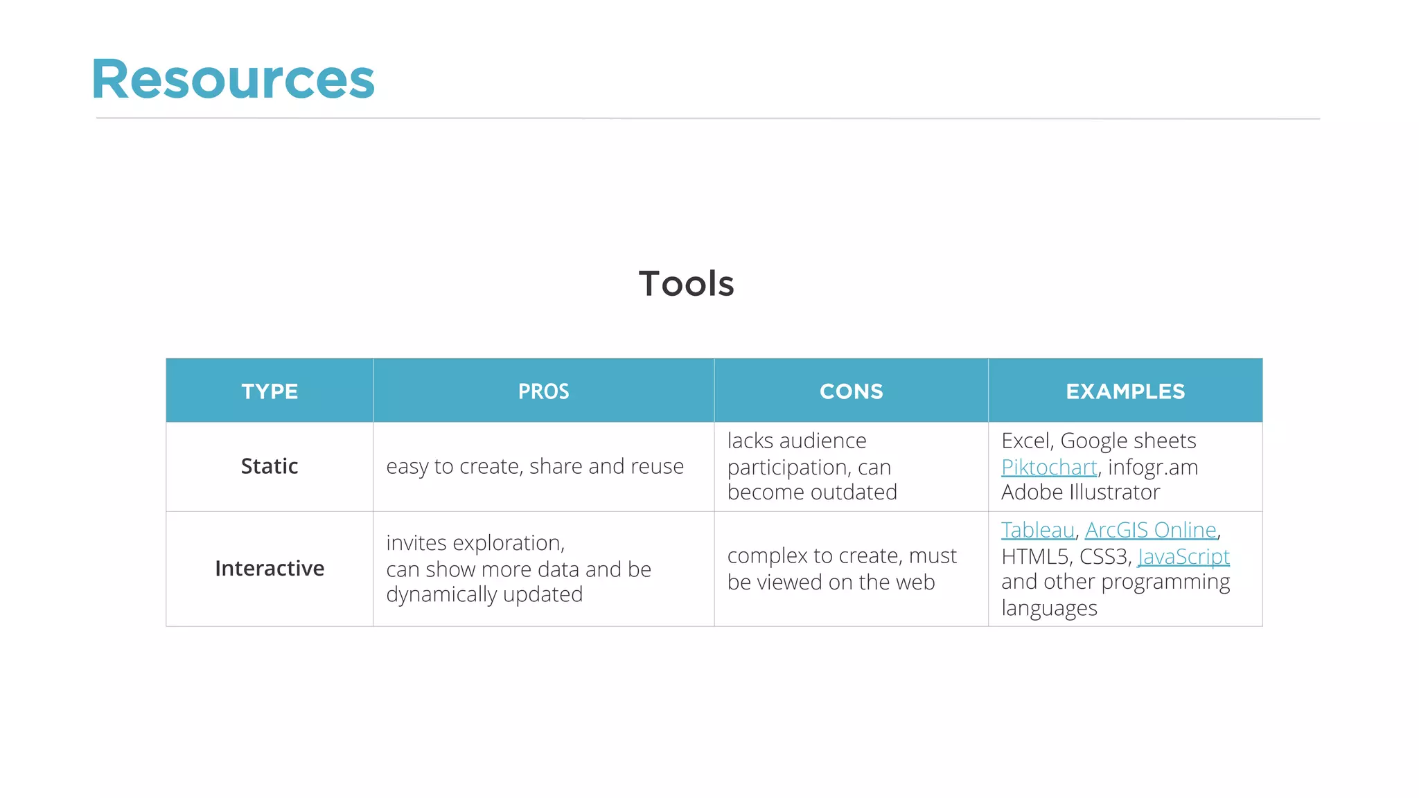 Resources
Tools
TYPE PROS CONS EXAMPLES
Static easy to create, share and reuse
lacks audience
participation, can
become outdated
Excel, Google sheets
Piktochart, infogr.am
Adobe Illustrator
Interactive
invites exploration,
can show more data and be
dynamically updated
complex to create, must
be viewed on the web
Tableau, ArcGIS Online,
HTML5, CSS3, JavaScript
and other programming
languages
 