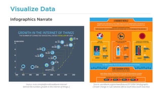 Visualize Data
Infographics Narrate
Source: ncta.com/platform/broadband-internet/
behind-the-numbers-growth-in-the-internet-of-things-2
Source: worldbank.org/en/news/feature/2013/06/19/Infographic-
Climate-Change-in-Sub-Saharan-Africa-South-Asia-South-East-Asia
 