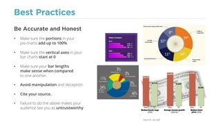 Best Practices
• Make sure the portions in your
pie charts add up to 100%.
• Make sure the vertical axes in your
bar charts start at 0.
• Make sure your bar lengths
make sense when compared
to one another.
• Avoid manipulation and deception.
• Cite your source.
• Failure to do the above makes your
audience see you as untrustworthy.
Be Accurate and Honest
Source: viz.wtf
 