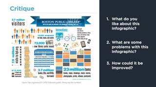 Critique
1. What do you
like about this
infographic?
2. What are some
problems with this
infographic?
3. How could it be
improved?
Source: bpl.org/press/2013/09/16/boston-public-library-by-the-numbers
 