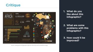 Critique
1. What do you
like about this
infographic?
2. What are some
problems with this
infographic?
3. How could it be
improved?
Source: www.good.is/infographics/african-electricity-and-renewable-energy
 