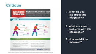 Critique
1. What do you
like about this
infographic?
2. What are some
problems with this
infographic?
3. How could it be
improved?
Source: about.beyond.com/Content/Resources/images/BabyBoomers_GenInfographic.jpg
 