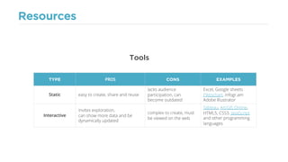 Resources
Tools
TYPE PROS CONS EXAMPLES
Static easy to create, share and reuse
lacks audience
participation, can
become outdated
Excel, Google sheets
Piktochart, infogr.am
Adobe Illustrator
Interactive
invites exploration,
can show more data and be
dynamically updated
complex to create, must
be viewed on the web
Tableau, ArcGIS Online,
HTML5, CSS3, JavaScript
and other programming
languages
 