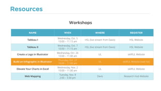 Resources
Workshops
NAME WHEN WHERE REGISTER
Tableau I
Wednesday, Oct. 5
10:00 – 11:15 am
HSL (live stream from Davis) HSL Website
Tableau II
Wednesday, Oct. 7
10:00 – 11:15 am
HSL (live stream from Davis) HSL Website
Create a Logo in Illustrator
Wednesday, Oct. 26
10:00 – 11:00 am
UL skillfUL Website
Build an Infographic in Illustrator
Thursday, Oct. 27
10:00 – 11:00 am
UL skillfUL Website (wait list)
Elevate Your Charts in Excel
Wednesday, Nov. 2
10:00 – 11:00 am
UL skillfUL Website
Web Mapping
Tuesday, Nov. 8
2:00 – 3:30 pm
Davis Research Hub Website
 