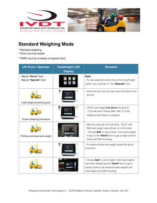 Standard Weighing Mode
* Standard weighing
* Parts count by weight
* TARE input by re-weigh or keypad input
Lift Truck / Operator Cubefreight LCD
Display
Remarks
- Tap on “Home” icon
- Tap on “Operate” icon
Note:
- To use weighing function only of the CubeFreight
system you must tap on the “Operate” icon.
Load weighing starting point
- Insert the forks into the load, lower the forks to the
ground.
Proper weighing procedure
- Lift the load weight just above the ground
- LCD will show “Please Wait” with % of the
weighing cycle status in progress
Printing individual load weight
- After few seconds LCD will show “Done” with
lifted load weight value shown on LCD screen
- Choose Add to accumulate more load weights
or tap on the “Send” icon to get a single printout
ticket and USB recording.
- To initiate another load weight repeat the above
procedure
- Choose Add to accumulate more load weights
and when ﬁnished tap the “Send” icon to get a
printout ticket of all individual loads weights and
total weight and USB recording.
Integrated Visual Data Technology Inc. 3439 Whilabout Terrace, Oakville, Ontario, Canada L6L 0A7
 