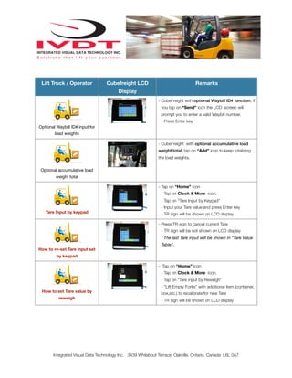 Lift Truck / Operator Cubefreight LCD
Display
Remarks
Optional Waybill ID# input for
load weights
- CubeFreight with optional Waybill ID# function, if
you tap on “Send” icon the LCD screen will
prompt you to enter a valid Waybill number.
- Press Enter key
Optional accumulative load
weight total
- CubeFreight with optional accumulative load
weight total, tap on “Add” icon to keep totalizing
the load weights.
Tare Input by keypad
- Tap on “Home” icon
- Tap on Clock & More icon.
- Tap on “Tare Input by Keypad”
- Input your Tare value and press Enter key
- TR sign will be shown on LCD display
How to re-set Tare input set
by keypad
- Press TR sign to cancel current Tare
- TR sign will be not shown on LCD display
* The last Tare input will be shown in “Tare Value
Table”.
How to set Tare value by
reweigh
- Tap on “Home” icon
- Tap on Clock & More icon.
- Tap on “Tare input by Reweigh”
- “Lift Empty Forks” with additional item (container,
box,etc.) to recalibrate for new Tare
- TR sign will be shown on LCD display
Integrated Visual Data Technology Inc. 3439 Whilabout Terrace, Oakville, Ontario, Canada L6L 0A7
 