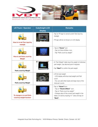 Lift Truck / Operator Cubefreight LCD
Display
Remarks
How to re-set Tare input by
reweigh
- Tap on TR sign to cancel current Tare input by
reweigh
- TR sign will be not shown on LCD display
How to set Parts count by
Weight
- Tap on “Home” icon
- Tap mo Clock & More icon.
- Tap “Parts count by weight”
Parts count by Weight
- In “Part Weight” table input the weight of individual
part weight. Use decimal point if required.
- Tap “Next” to conﬁrm the part weight
Parts count by Weight
- Lift the load weight
- LCD display will show load weight and Part
count
- You can add other loads and keep track of the
total part counts
To change or re-set Parts
count by weight function
- Tap on “Home” icon
- Tap on “Clock & More” icon.
- Tap on “Parts count by weight”
- Change value of the current part weight in the
table or re-set by inputing “0 “ value and tap on
“Next”.
Integrated Visual Data Technology Inc. 3439 Whilabout Terrace, Oakville, Ontario, Canada L6L 0A7
 