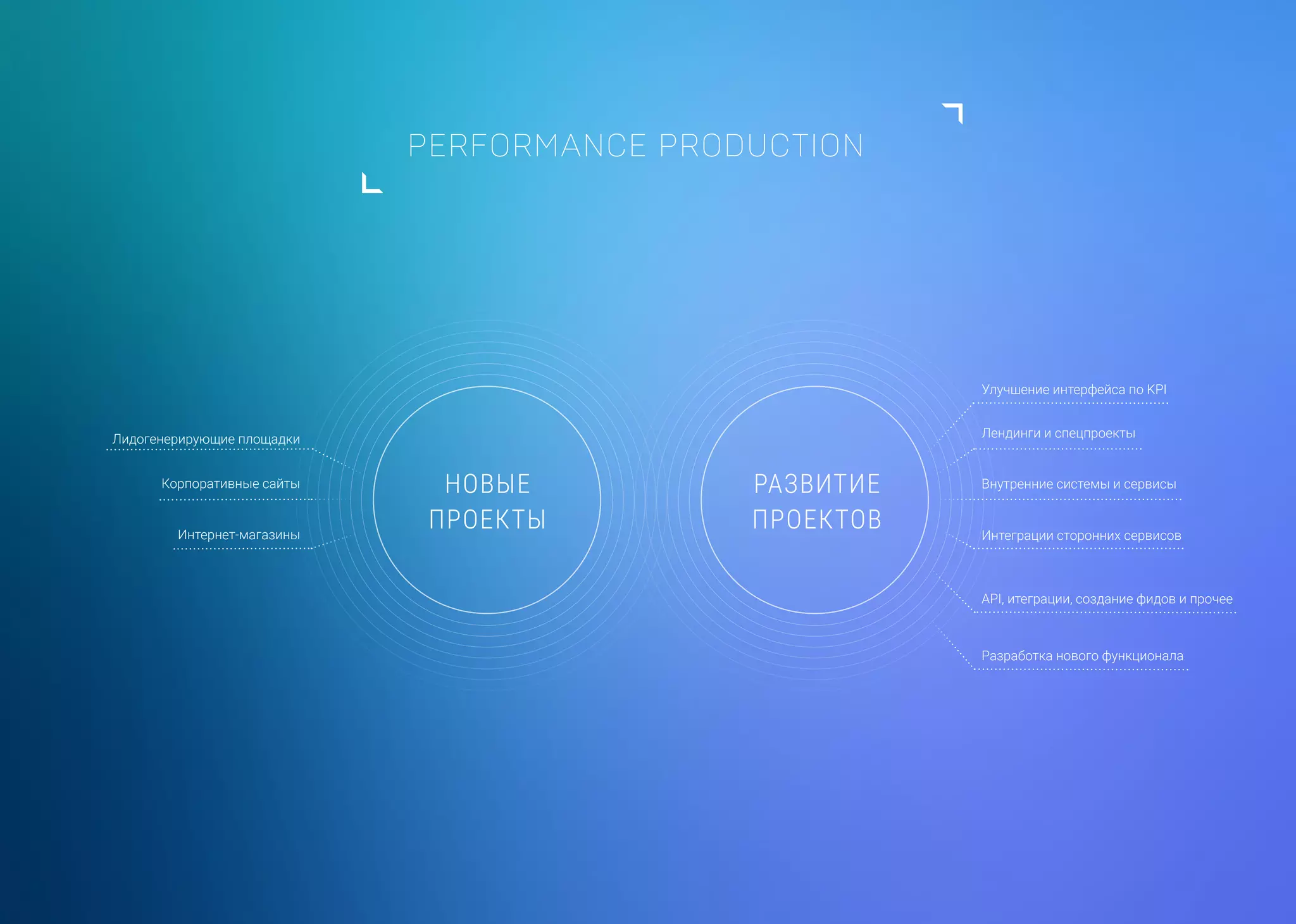 PERFORMANCE PRODUCTION
Лидогенерирующие площадки
Корпоративные сайты
API, итеграции, создание фидов и прочее
Разработка нового функционала
Улучшение интерфейса по KPI
Лендинги и спецпроекты
Интеграции сторонних сервисов
Внутренние системы и сервисы
Интернет-магазины
НОВЫЕ
ПРОЕКТЫ
РАЗВИТИЕ
ПРОЕКТОВ
 