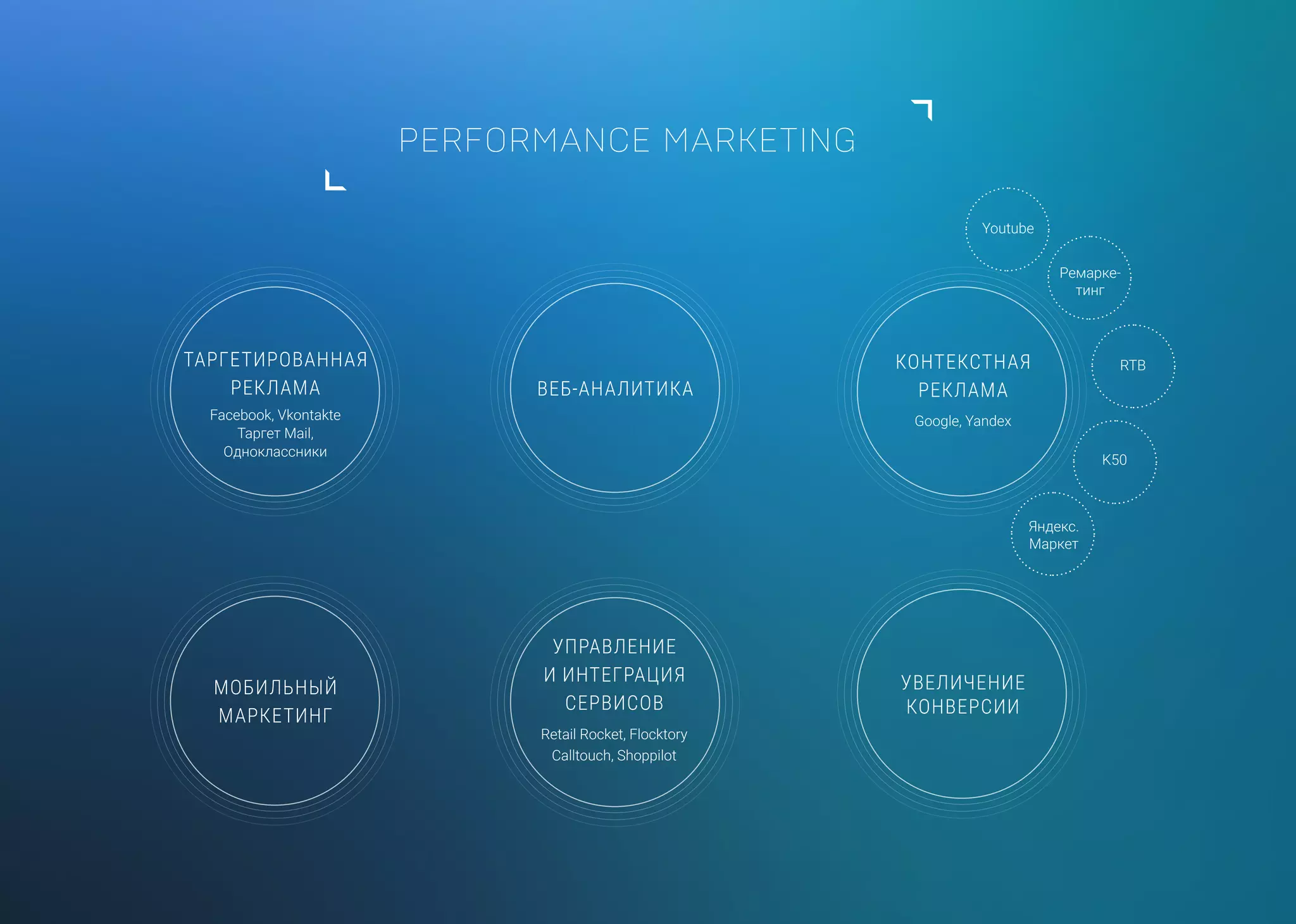 PERFORMANCE MARKETING
МОБИЛЬНЫЙ
МАРКЕТИНГ
ВЕБ-АНАЛИТИКА
УВЕЛИЧЕНИЕ
КОНВЕРСИИ
КОНТЕКСТНАЯ
РЕКЛАМА
Google, Yandex
ТАРГЕТИРОВАННАЯ
РЕКЛАМА
Facebook, Vkontakte
Таргет Mail,
Одноклассники
УПРАВЛЕНИЕ
И ИНТЕГРАЦИЯ
СЕРВИСОВ
Retail Rocket, Flocktory
Calltouch, Shoppilot
Ремарке-
тинг
RTB
K50
Яндекс.
Маркет
Youtube
 