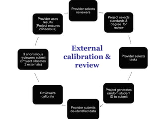 Provider selects
reviewers
Project selects
standards &
degree for
review

Provider uses
results
(Project ensures
consensus)

3 anonymous
reviewers submit
(Project allocates
2 externals)

External
calibration &
review

Provider selects
tasks

Project generates
random student
ID to submit

Reviewers
calibrate
Provider submits
de-identified data

 