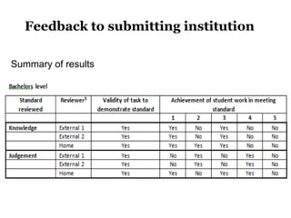 Feedback to submitting institution
Summary of results

• Using the results

• Next steps

 
