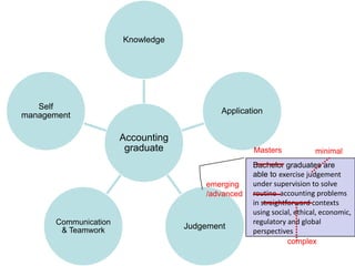 Knowledge

Self
management

Application

Accounting
graduate

Masters

emerging
/advanced

Communication
& Teamwork

Judgement

minimal

Bachelor graduates are
able to exercise judgement
under supervision to solve
routine accounting problems
in straightforward contexts
using social, ethical, economic,
regulatory and global
perspectives
complex

 