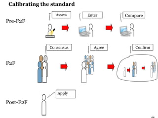 Calibrating the standard
Assess

Enter

Compare

Pre-F2F

Consensus

F2F

Apply

Post-F2F

Agree

Confirm

 