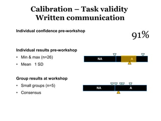 Calibration – Task validity
Written communication

91%

Individual confidence pre-workshop

Individual results pre-workshop
• Min & max (n=26)

NA

A

• Mean 1 SD

Group results at workshop
• Small groups (n=5)
• Consensus

NA

A

 