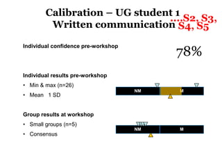 Calibration – UG student 1
....S2, S3,
Written communication S4, S5

78%

Individual confidence pre-workshop

Individual results pre-workshop
• Min & max (n=26)

• Mean 1 SD

NM

M

NM

M

Group results at workshop
• Small groups (n=5)
• Consensus

 