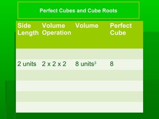 Perfect Cubes and Cube Roots

Side
Volume
Volume
Length Operation

Perfect
Cube

2 units 2 x 2 x 2

8

8 units3

 