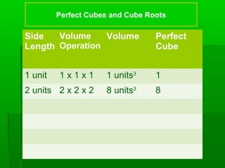 Perfect Cubes and Cube Roots

Volume
Side
Volume
Length Operation

Perfect
Cube

1 unit

1x1x1

1 units3

1

2 units 2 x 2 x 2

8 units3

8

 