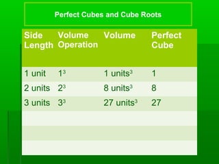 Perfect Cubes and Cube Roots

Volume
Side
Volume
Length Operation

Perfect
Cube

1 unit

13

1 units3

1

2 units 23

8 units3

8

3 units 33

27 units3

27

 