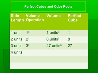 Perfect Cubes and Cube Roots

Volume
Side
Volume
Length Operation

Perfect
Cube

1 unit

13

1 units3

1

2 units 23

8 units3

8

3 units 33

27 units3

27

4 units

 