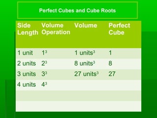 Perfect Cubes and Cube Roots

Volume
Side
Volume
Length Operation

Perfect
Cube

1 unit

13

1 units3

1

2 units 23

8 units3

8

3 units 33

27 units3

27

4 units 43

 