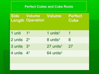 Perfect Cubes and Cube Roots

Volume
Side
Volume
Length Operation

Perfect
Cube

1 unit

13

1 units3

1

2 units 23

8 units3

8

3 units 33

27 units3

27

4 units 43

64 units3

 