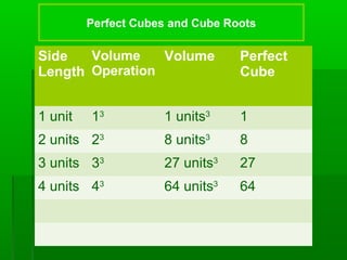 Perfect Cubes and Cube Roots

Volume
Side
Volume
Length Operation

Perfect
Cube

1 unit

13

1 units3

1

2 units 23

8 units3

8

3 units 33

27 units3

27

4 units 43

64 units3

64

 