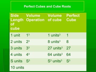 Perfect Cubes and Cube Roots

Side
Volume
Volume
Length Operation of cube
of
cube

Perfect
Cube

1 unit

13

1 units3

1

2 units

23

8 units3

8

3 units

33

27 units3 27

4 units

43

64 units3 64

S units S3
10 units

S3 units3

S3

 