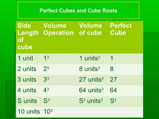 Perfect Cubes and Cube Roots

Side
Volume
Volume
Length Operation of cube
of
cube

Perfect
Cube

1 unit

13

1 units3

1

2 units

23

8 units3

8

3 units

33

27 units3 27

4 units

43

64 units3 64

S units S3
10 units 103

S3 units3

S3

 