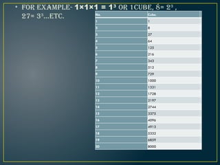 cubes-and-cube-roots_chapter7.pp ppppptx | PPTX