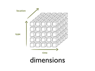 location




type




              time



           dimensions
 