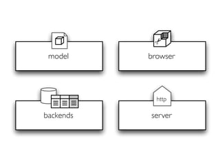 ✂
 model     browser




             http

backends   server
 