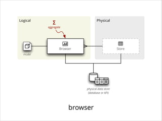 Logical

Physical

∑
aggregate

|
Browser

Store

model

physical data store
(database or API)

browser

 