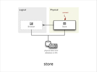 Logical

Physical
connect

|
Browser

Store

physical data store
(database or API)

store

 