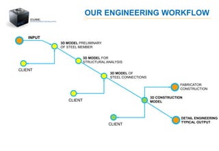 Cube srl - Engineering Consulting | PDF