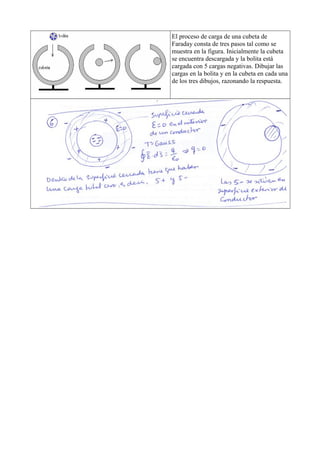 El proceso de carga de una cubeta de
Faraday consta de tres pasos tal como se
muestra en la figura. Inicialmente la cubeta
se encuentra descargada y la bolita está
cargada con 5 cargas negativas. Dibujar las
cargas en la bolita y en la cubeta en cada una
de los tres dibujos, razonando la respuesta.
 