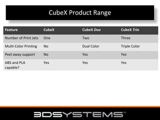 CubeX Product Range
Feature

CubeX

CubeX Duo

CubeX Trio

Number of Print Jets

One

Two

Three

Multi-Color Printing

No

Dual Color

Triple Color

Peel away support

No

Yes

Yes

ABS and PLA
capable?

Yes

Yes

Yes

 