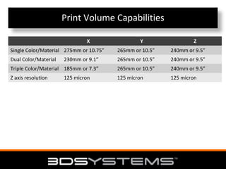Print Volume Capabilities
X

Y

Z

Single Color/Material 275mm or 10.75”

265mm or 10.5”

240mm or 9.5”

Dual Color/Material

230mm or 9.1”

265mm or 10.5”

240mm or 9.5”

Triple Color/Material 185mm or 7.3”

265mm or 10.5”

240mm or 9.5”

Z axis resolution

125 micron

125 micron

125 micron

 
