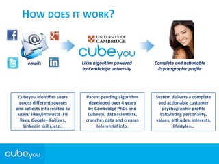  
	
  
	
  
	
  
emails	
  
Cubeyou	
  idenGﬁes	
  users	
  
across	
  diﬀerent	
  sources	
  
and	
  collects	
  info	
  related	
  to	
  	
  
users’	
  likes/interests	
  (FB	
  
likes,	
  Google+	
  Follows,	
  
Linkedin	
  skills,	
  etc.)	
  
Likes	
  algorithm	
  powered	
  
by	
  Cambridge	
  university	
  
Complete	
  and	
  acLonable	
  
Psychographic	
  proﬁle	
  
Patent	
  pending	
  algorithm	
  
developed	
  over	
  4	
  years	
  
by	
  Cambridge	
  PhDs	
  and	
  
Cubeyou	
  data	
  scienGsts,	
  
crunches	
  data	
  and	
  creates	
  	
  
InferenGal	
  info.	
  
System	
  delivers	
  a	
  complete	
  
and	
  acGonable	
  customer	
  
psychographic	
  proﬁle	
  
calculaGng	
  personality,	
  
values,	
  a[tudes,	
  interests,	
  
lifestyles…	
  
HOW	
  DOES	
  IT	
  WORK?	
  
 