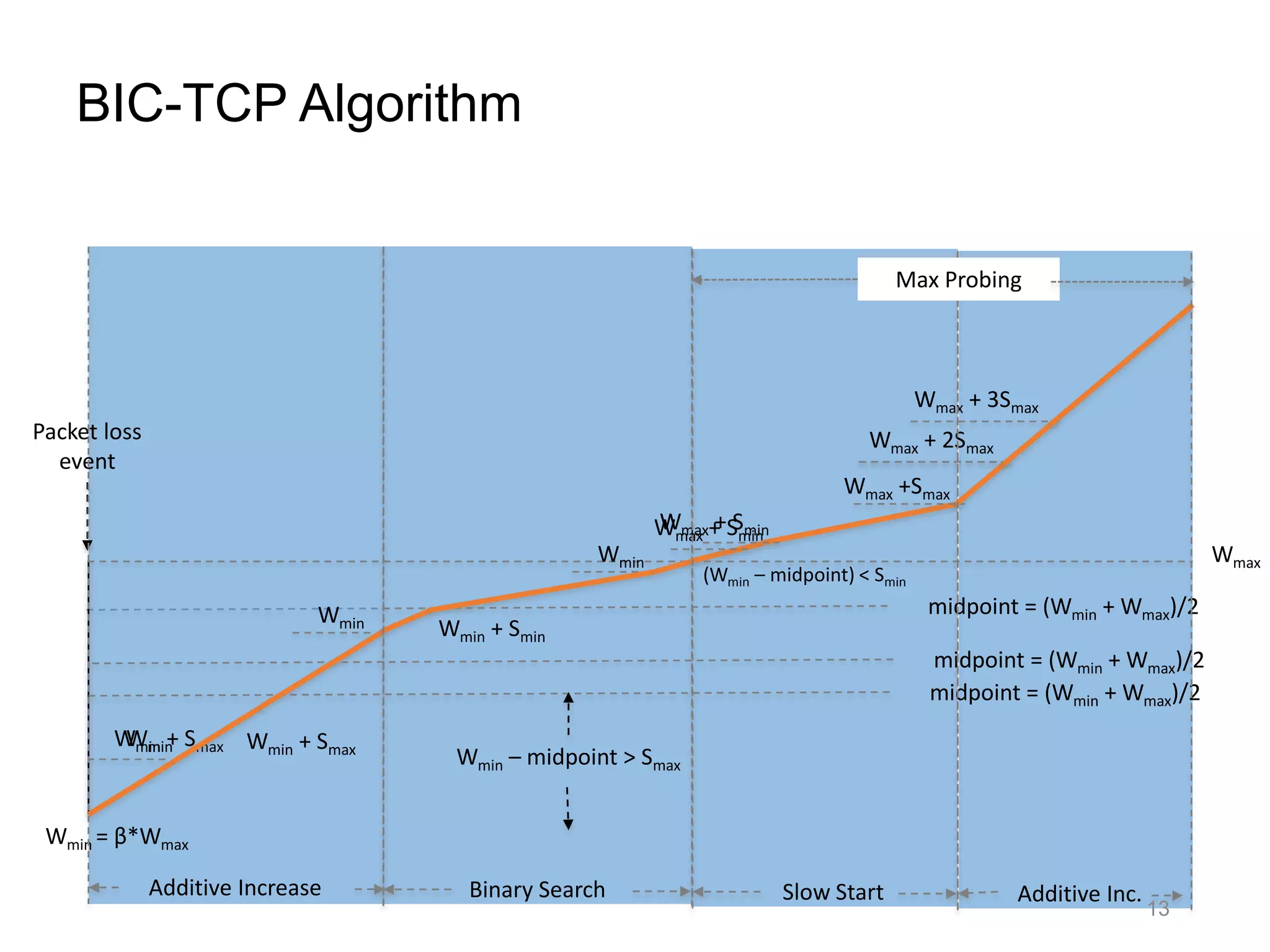 BIC-TCP Algorithm
Packet loss
event
Wmax
Wmin = β*Wmax
midpoint = (Wmin + Wmax)/2
Wmin – midpoint > Smax
Wmin + SmaxWmin
midpoint = (Wmin + Wmax)/2
Wmin + Smax
Wmin
Additive Increase
midpoint = (Wmin + Wmax)/2
Wmin + Smin
Wmin
(Wmin – midpoint) < Smin
Binary Search
Wmax + Smin
Wmax + Smin
Wmax +Smax
Slow Start
Wmax + 2Smax
Wmax + 3Smax
Additive Inc.
Max Probing
13
 