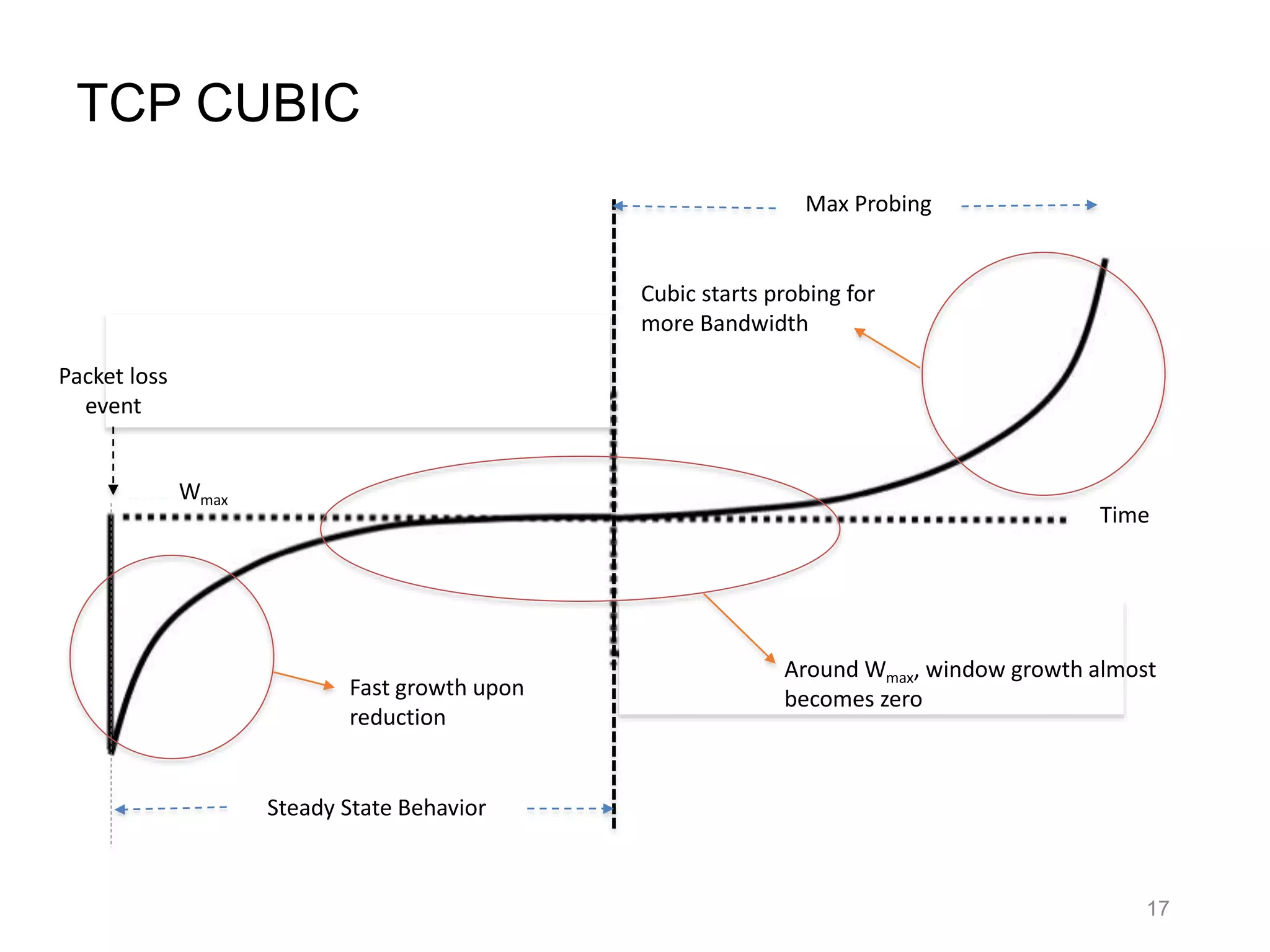 TCP CUBIC
Packet loss
event
Time
Steady State Behavior
Max Probing
Wmax
Around Wmax, window growth almost
becomes zeroFast growth upon
reduction
Cubic starts probing for
more Bandwidth
17
 