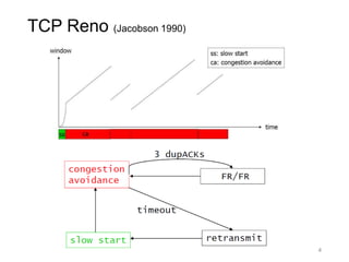 TCP Reno (Jacobson 1990)
4
 