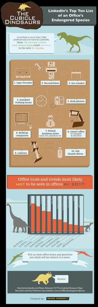 LinkedIn’s Top Ten List
                                                                                                                        of an Office’s
                                                                                                                     Endangered Species



    According to more than 7,000
 professionals surveyed by LinkedIn,
   these 10 office items
and practices could disappear
     in the next 5 years.




 1. tape recorder                                                                 2. fax machines                                                                                                          3. the rolodex




    4. standard
                                                                                                                                                                                                5. desk phones
   working hours




                                                                                      7. formal                                                                                                 8. corner office
     6. desktop                                                                     business attire                                                                                                                for managers
     computers                                                        suites, ties, pantyhose, etc.                                                                                                                & executives




                                                                                                                                                                                                    10. usb
   9. cubicles                                                                                                                                                                                   thumb drives




      Office tools and trends most likely
     not to be seen in offices by 2017
                                                     Fax Machines


                                                                          The Rolodex


                                                                                          Standard Working Hours


                                                                                                                         Desk Phones


                                                                                                                                         Desktop Computers




                                                                                                                                                                                                                                         USB Thumb Drives
                              Tape Recorders




                                                                                                                                                               Formal Business Attire


                                                                                                                                                                                              The Corner Office


                                                                                                                                                                                                                        Cubicles




                                               79%                  71%             58%                            57%             35%                   34%                            27%                       21%              19%                      17%

                                                                            s
                                                                        o ur       re
                                                                     er
                                                                      gH
                                                                        s       tti                             s
                  s                        k in                  put        s sA e                         r ive
               er                       or                    om usine
            rd           es       ex                es                            ffic                  bD
        ec
          o           hin        d     W        ho
                                                  n
                                                          p C al B              O                     m
       R        M  ac       R olo dard        P         to                  ner        ic les     Thu
     e                                     k           k        m
 Tap       F ax        T he      S tan Des        D es      For       C  or      C  ub        USB




                           Tell us what office items and practices
                            you think will be extinct in 5 years.




                                                                                                                                                  Source


      http://press.linkedin.com/News-Releases/131/The-Cubicle-Dinosaurs-Tape-
    Recorders-and-Fax-Machines-Top-LinkedIn-s-List-of-Office-Endangered-Species


                                     Created by:
 